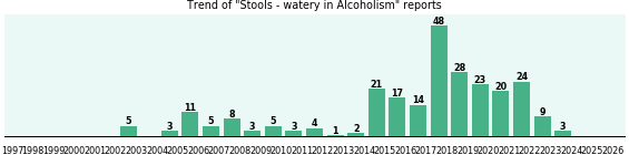 Would you have Stools - watery when you have Alcoholism?